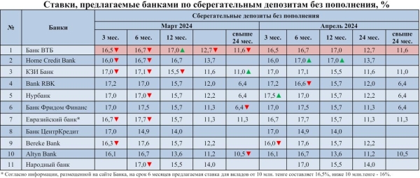 Какие банки повысили проценты по депозитам в Казахстане