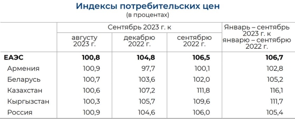 Рост цен в Казахстане почти в два раза выше, чем в ЕАЭС