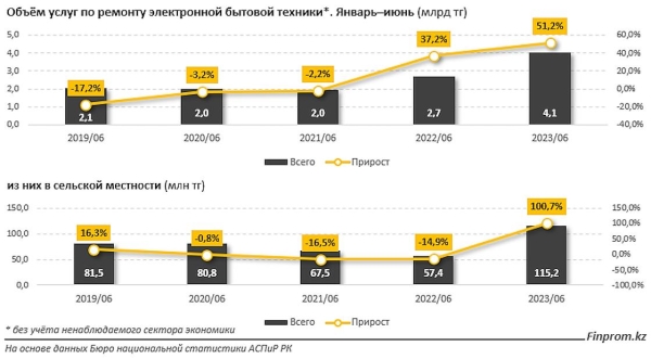 Сколько денег тратят казахстанцы на ремонт бытовой техники