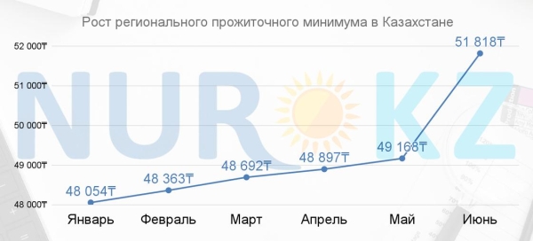 Прожиточный минимум резко вырос в Казахстане