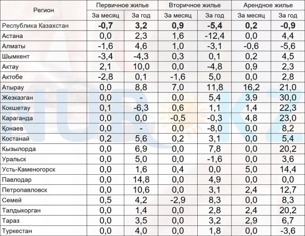 Почти 500 тыс. тенге за "квадрат": сколько стоит жилье в Казахстане