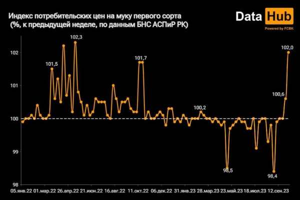 Рекордный рост цен на муку зафиксирован в Казахстане