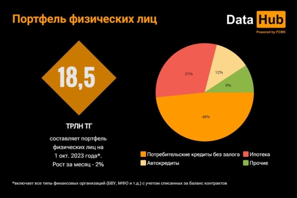 Действительно ли казахстанцы закредитованы: мнение аналитиков