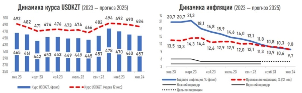 Что будет с курсом тенге и инфляцией в Казахстане, рассказали эксперты