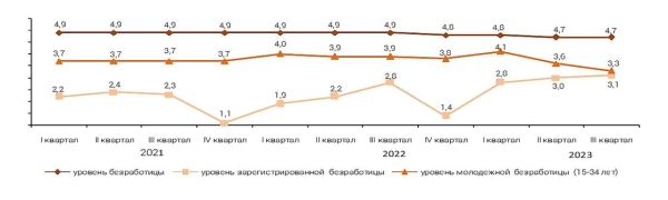 Сколько безработных граждан в Казахстане