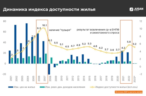 Насколько доступно жилье в Казахстане, рассказали эксперты