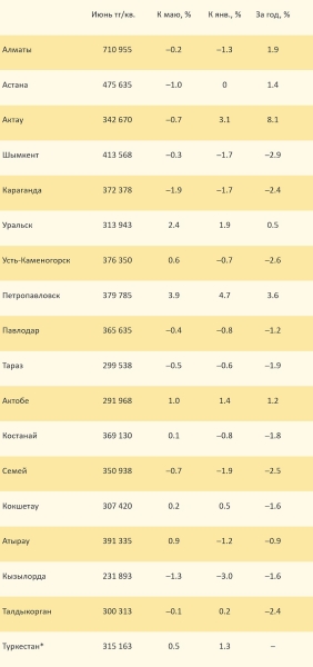 Подешевело ли вторичное жилье в Казахстане