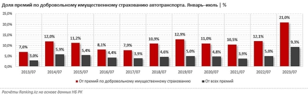 Больше денег за страхование автомобилей начали отдавать казахстанцы