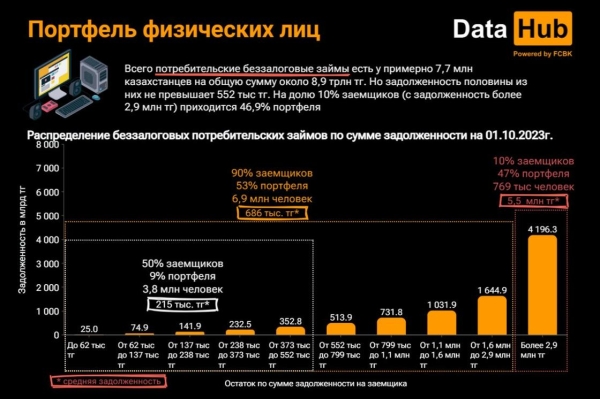 Действительно ли казахстанцы закредитованы: мнение аналитиков