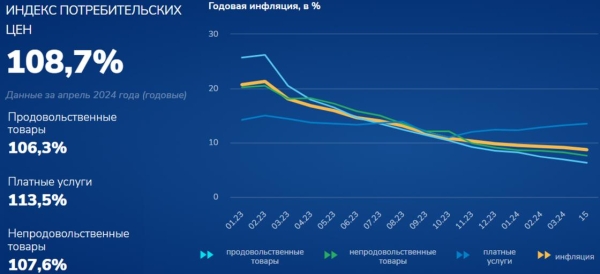 Снижение роста цен снова зафиксировано в Казахстане