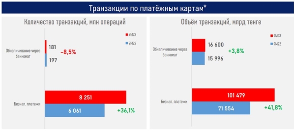 Половина всего объема безналичных расчетов в Казахстане приходится на Алматы