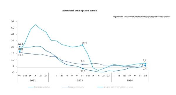 Насколько выросли цены на недвижимость на первичном и вторичном рынке в Казахстане