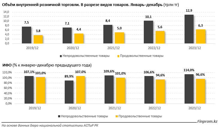 
        Объём розничной торговли на территории РК превысил 19 триллионов тенге за 2023 год            