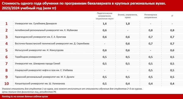 Сколько стоит обучение в университетах Казахстана