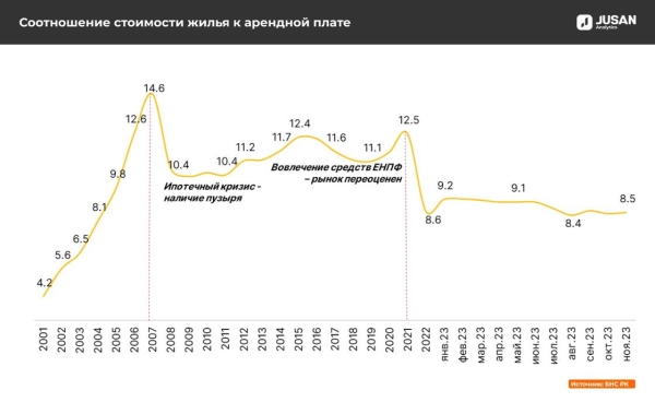 В каких городах Казахстана выгодно сдавать жилье в аренду