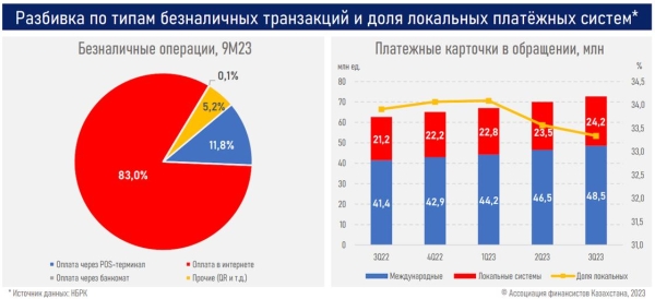 Половина всего объема безналичных расчетов в Казахстане приходится на Алматы