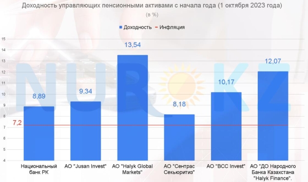 Обогнал ли инфляцию доход от пенсионных накоплений казахстанцев