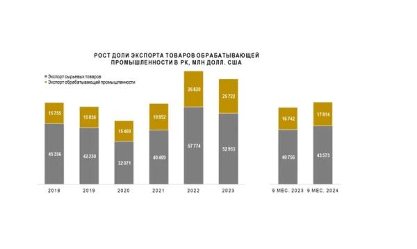 Как в Казахстане поддерживают экспорт