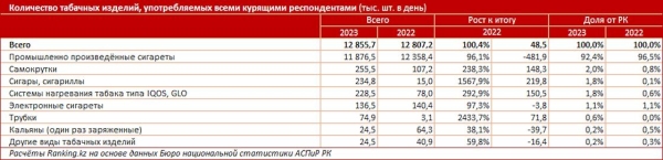 Сигареты в Казахстане становятся все дороже