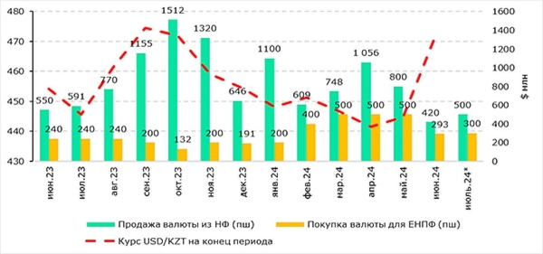 О причинах ослабления тенге рассказали казахстанские эксперты