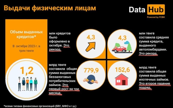 Рекордное количество кредитов оформили казахстанцы в октябре