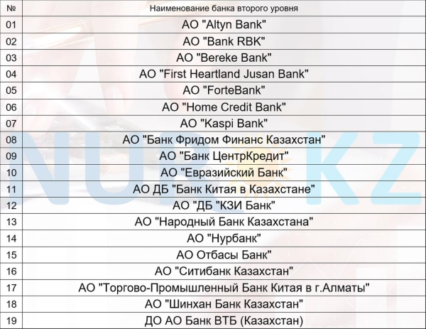 Клиенты каких банков защищены от их закрытия в Казахстане