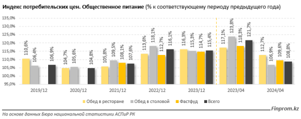 Расходы казахстанцев на питание вне дома достигли пика