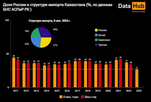 Российских товаров становится меньше, а китайских и европейских – больше в Казахстане