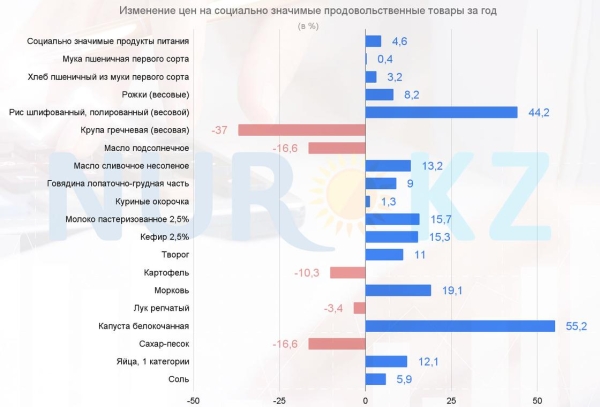 Цены на сахар сильно снизились в Казахстане