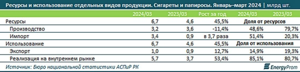 Объем продаж сигарет сильно увеличился в Казахстане