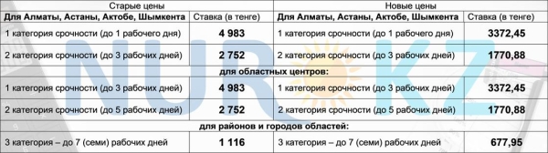 Цены за ускоренную выдачу документов планируют снизить в Казахстане