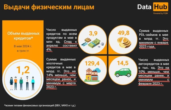 Казахстанцы стали реже брать автокредиты и ипотеки