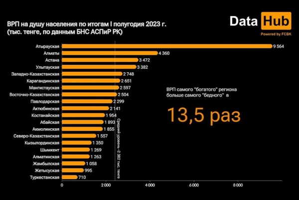 Какие регионы самые "богатые" и "бедные" в Казахстане