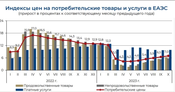 Казахстан остается лидером по росту цен на продукты питания в ЕАЭС