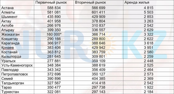 Цены на аренду жилья снова начали расти в Казахстане