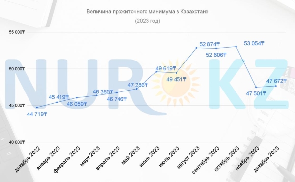 На сколько вырос прожиточный минимум в Казахстане в 2023 году