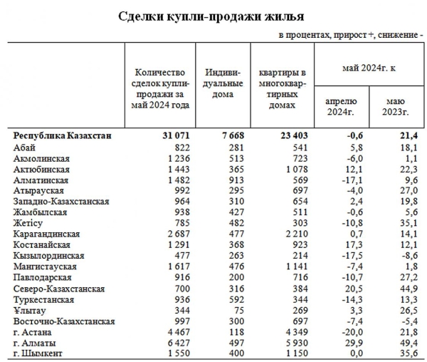 Спрос на жилье снова начал расти в Алматы