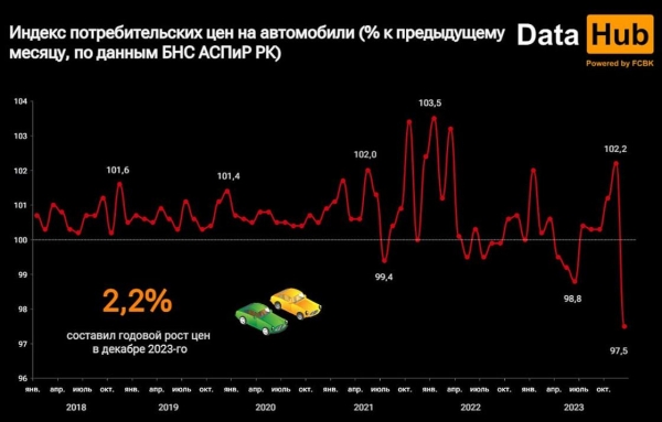 Цены на автомобили резко снизились в Казахстане