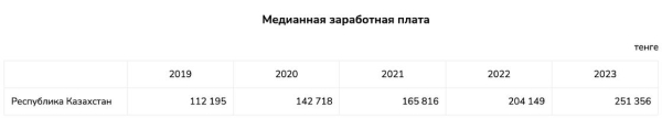 Выросли ли зарплаты казахстанцев в 2023 году