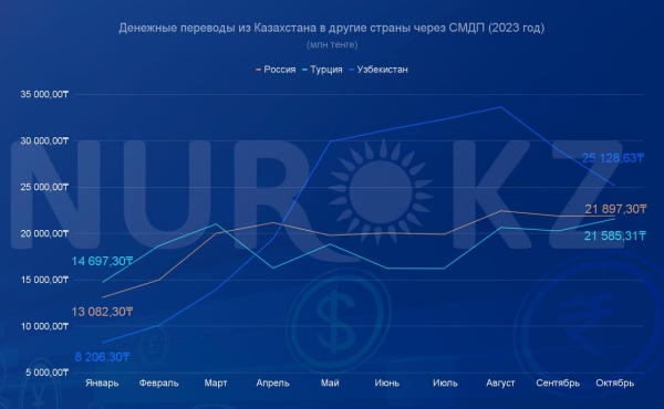 Объем денежных переводов из Казахстана в Турцию достиг рекорда этого года