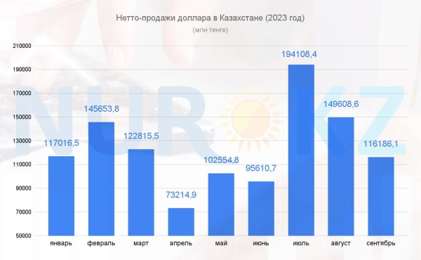 Продажи рубля снова ушли "в минус" в Казахстане