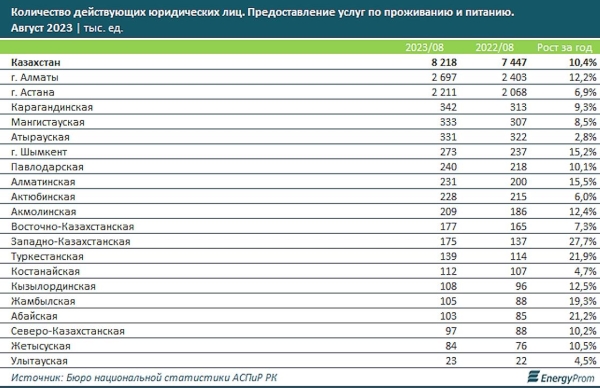 Где больше всего денег тратят на кафе и рестораны в Казахстане