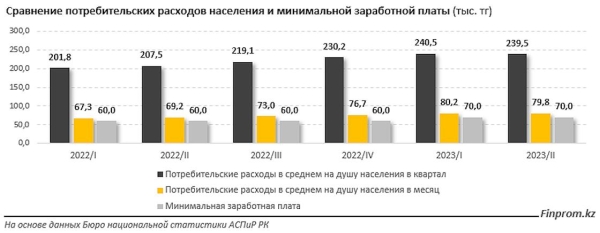 Хватает ли минимальной зарплаты для жизни в Казахстане