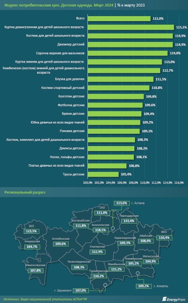 Цены на куртки и костюмы для школьников сильно выросли в Казахстане