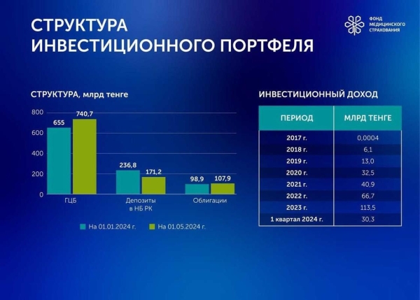 Куда вкладывают деньги, внесенные казахстанцами за ОСМС, рассказали аналитики