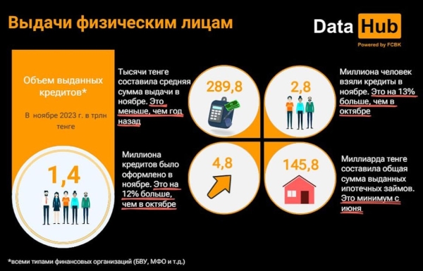 Почти 20 трлн тенге должны казахстанцы банкам