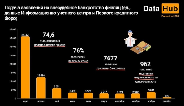 Большинство заемщиков не смогли стать банкротами в Казахстане