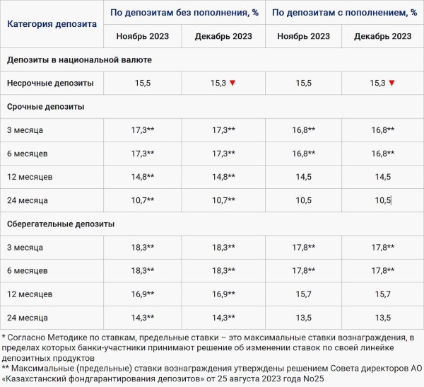 Ставки по некоторым депозитам в тенге снизят в Казахстане