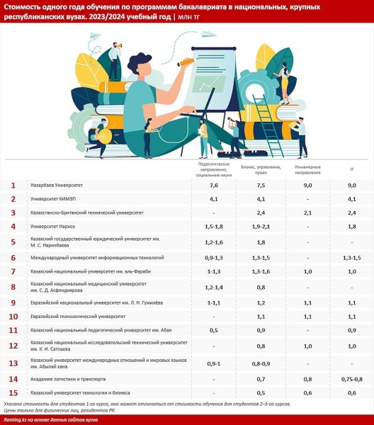 Сколько стоит обучение в университетах Казахстана