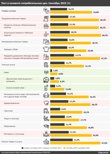 Какие товары и услуги особенно ударили по кошелькам казахстанцев – итоги трех кварталов